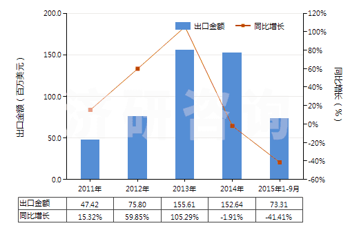 2011-2015年9月中國其他金屬、硬質(zhì)合金用其他型模(注?；驂耗３?(HS84804900)出口總額及增速統(tǒng)計(jì)